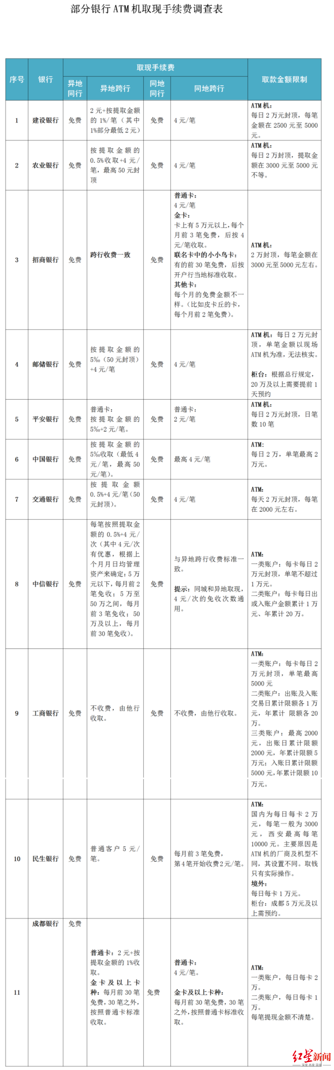 「银行手续费」跨行取款手续费怎么算（工行和邮政跨行取款手续费详解）