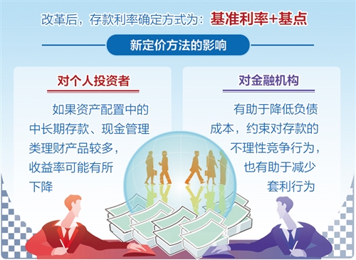 如何看存款利率確定方式改變
