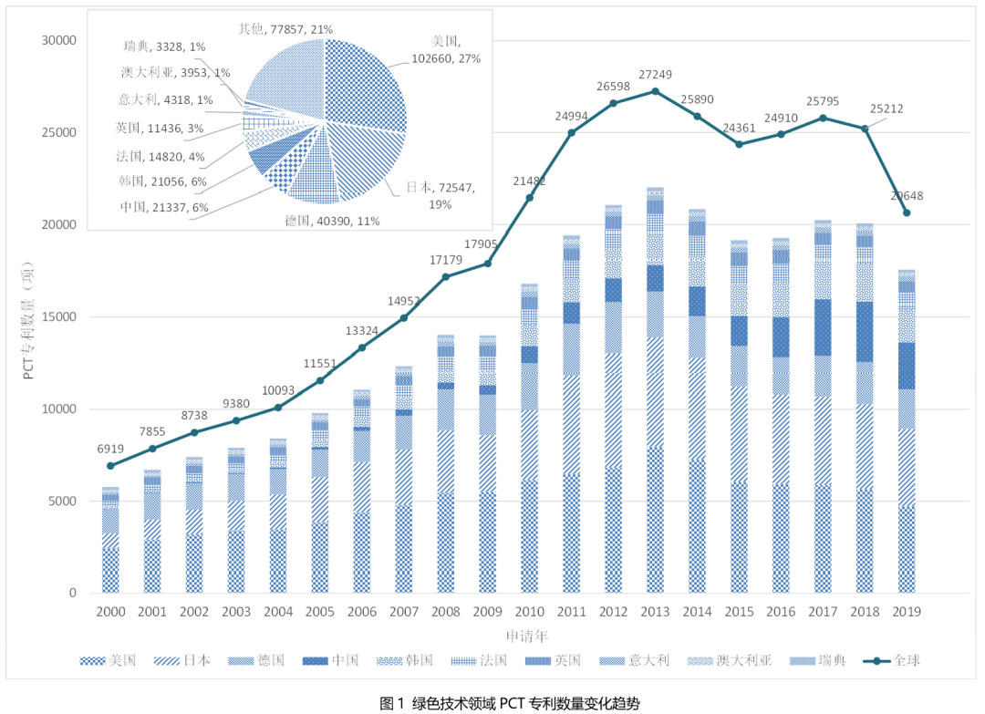 碳中和背景下的国际绿色技术发展态势分析