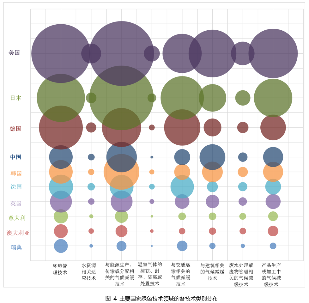 碳中和背景下的国际绿色技术发展态势分析