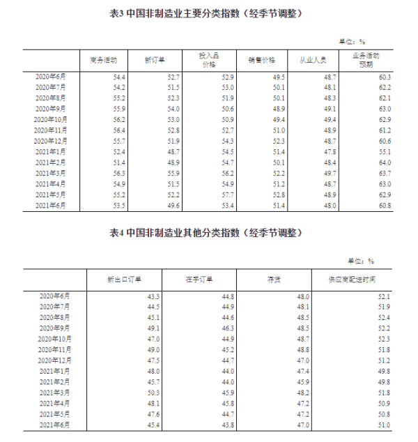6月制造業(yè)PMI為50.9% 國家統(tǒng)計(jì)局：延續(xù)穩(wěn)定擴(kuò)張態(tài)勢