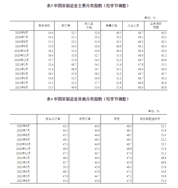 6月制造業(yè)PMI為50.9% 國(guó)家統(tǒng)計(jì)局：延續(xù)穩(wěn)定擴(kuò)張態(tài)勢(shì)