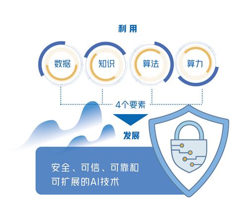 人工智能產業先過“安全可控”關