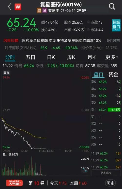 发生了什么？刚刚，医药股集体崩了！这指数暴跌近9%，5000亿白马闪崩近14%！徐翔概念股突然跌停