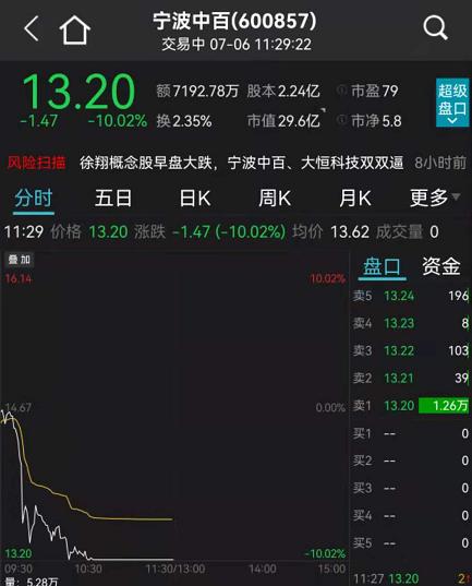 发生了什么？刚刚，医药股集体崩了！这指数暴跌近9%，5000亿白马闪崩近14%！徐翔概念股突然跌停