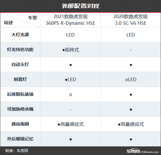 动力换新唱主角 路虎发现新老款车型对比