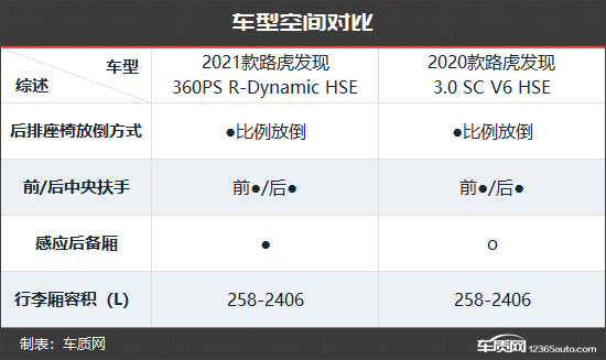 动力换新唱主角 路虎发现新老款车型对比