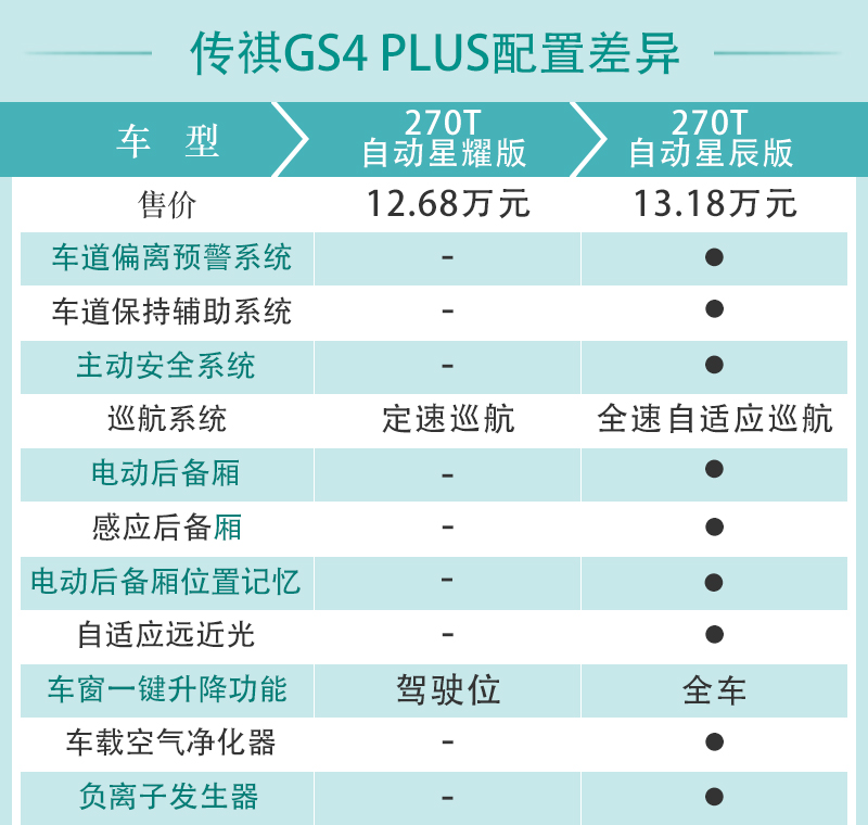 低预算用户的福音 传祺GS4 PLUS购车手册