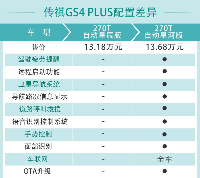 低预算用户的福音 传祺GS4 PLUS购车手册