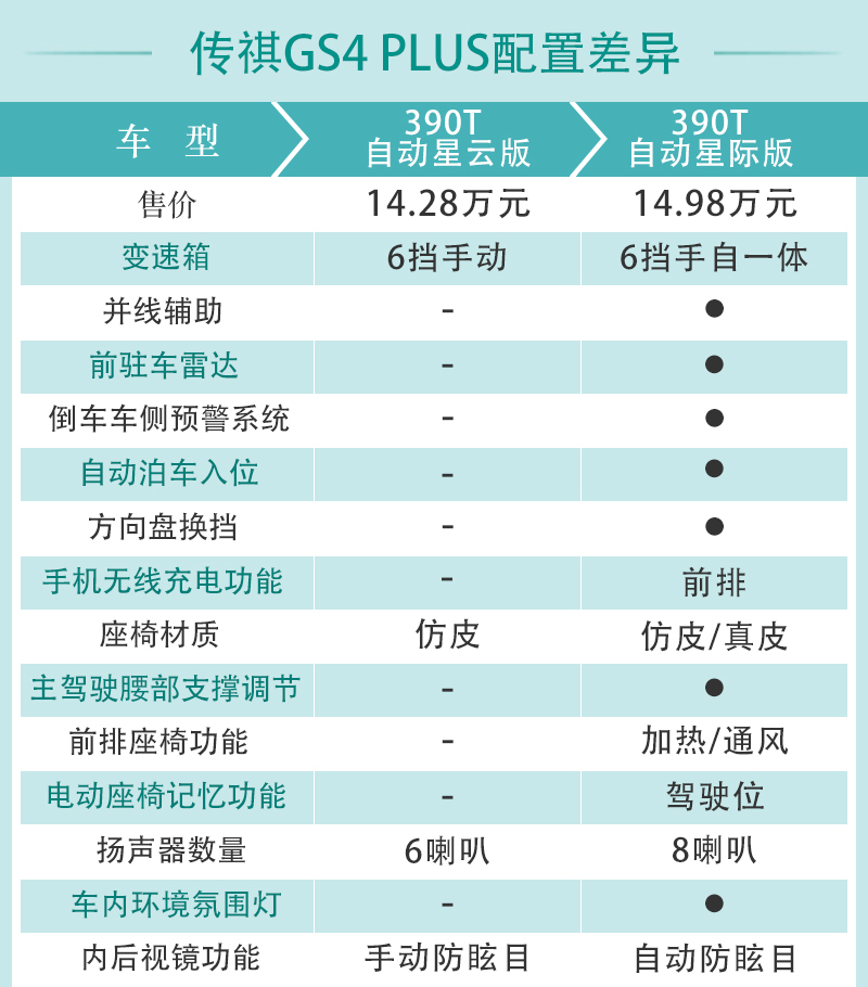 低预算用户的福音 传祺GS4 PLUS购车手册