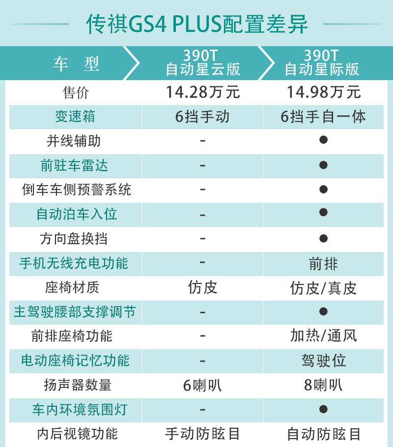 低预算用户的福音 传祺GS4 PLUS购车手册