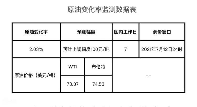 油价“六连涨”倒计时