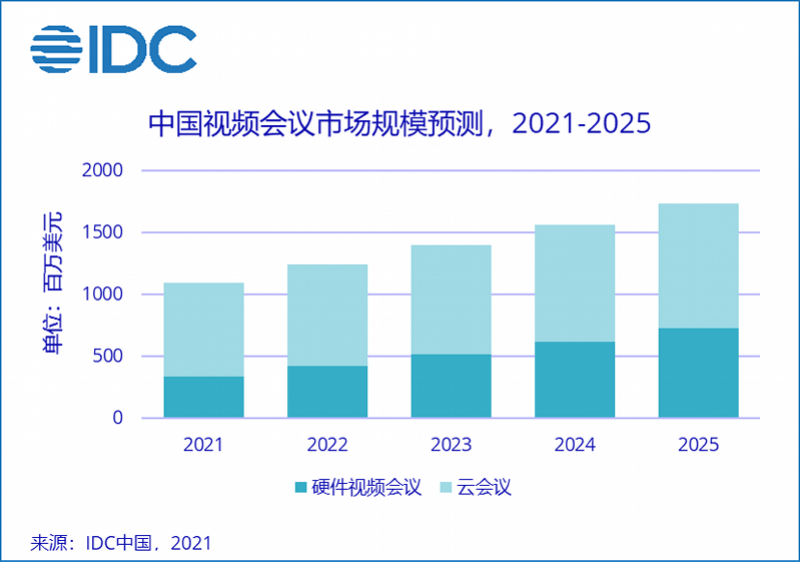 线上线下混合会议成常态，中国云会议市场规模有望达40亿