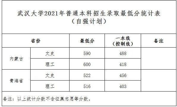 武汉大学2021年最新录取分数线发布