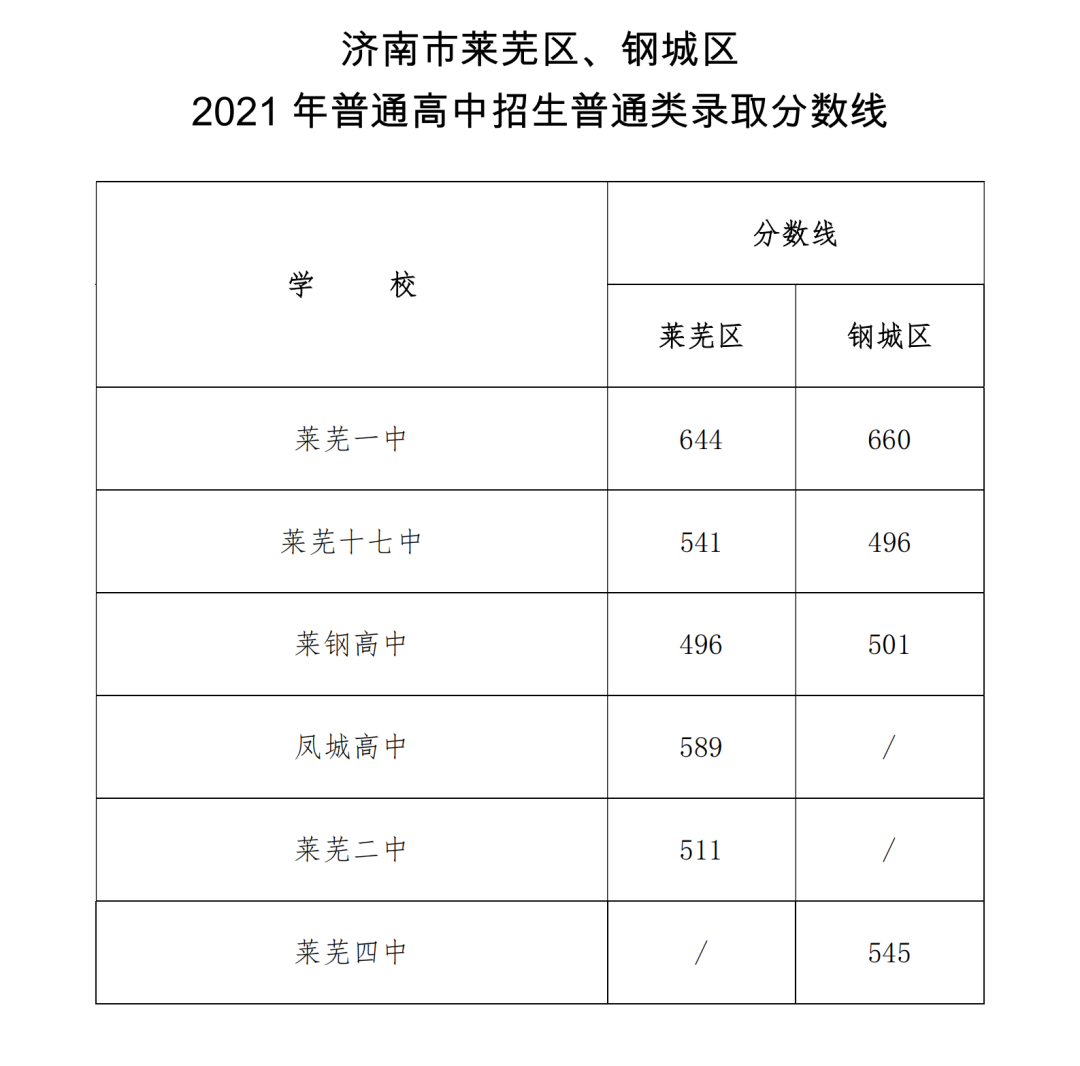 济南中考指标生录取平均分公布：省实验454.6分！历城二中451.3分！山师附中439.4分…