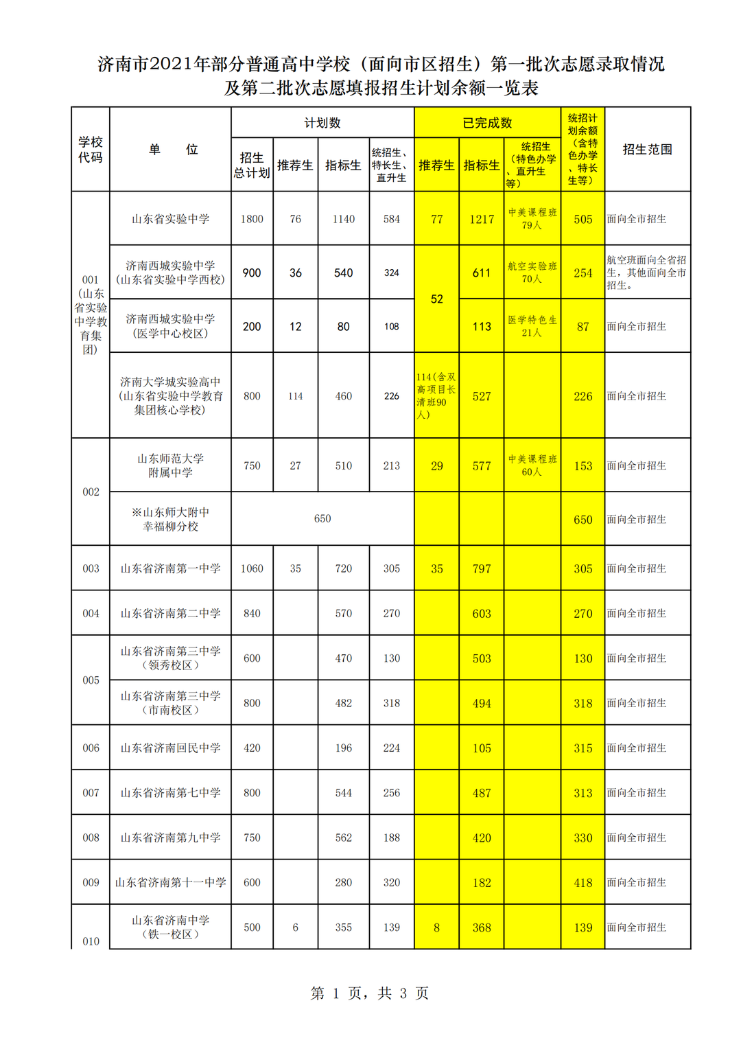 济南中考指标生录取平均分公布：省实验454.6分！历城二中451.3分！山师附中439.4分…