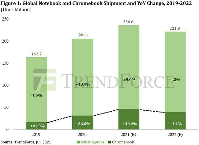 苹果继续受益于全球笔记本热销 一季度MacBook出货量同比增长94%