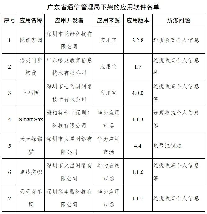 紧急！工信部通报，下架这48款App！你手机里可能也有→