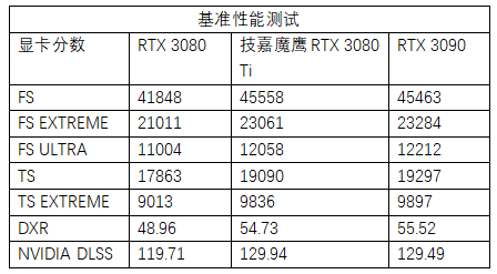 魔鹰GeForce RTX 3080 Ti GAMING OC 12G实战研究