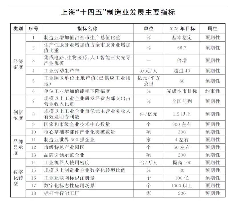 上海制造业“十四五”提出18项指标，三大产业规模倍增