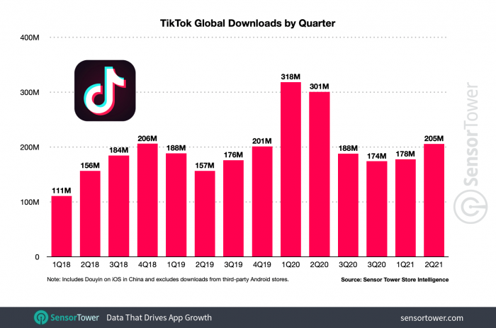 TikTok成为首个达到30亿次下载的非Facebook应用-第3张图片-IT新视野