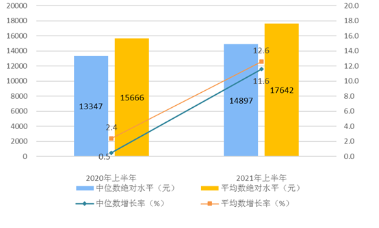 2021年上半年居民收入和消费支出情况