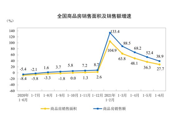 上半年全国房地产开发投资同比增15%，增速连续4个月收窄