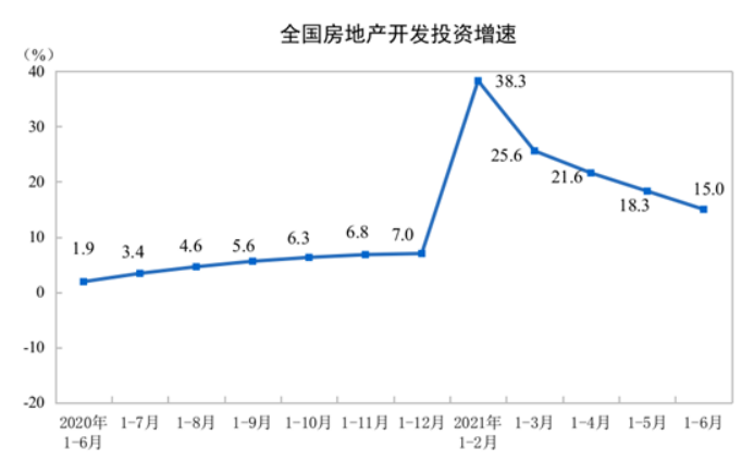 统计局:上半年全国卖房破9万亿元,住宅销售大增超四成