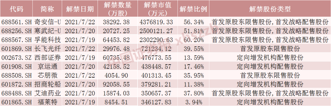 明天，科创板解禁潮开闸！这些股票流通盘将增超2倍，部分股票解禁收益率超6倍（附名单）