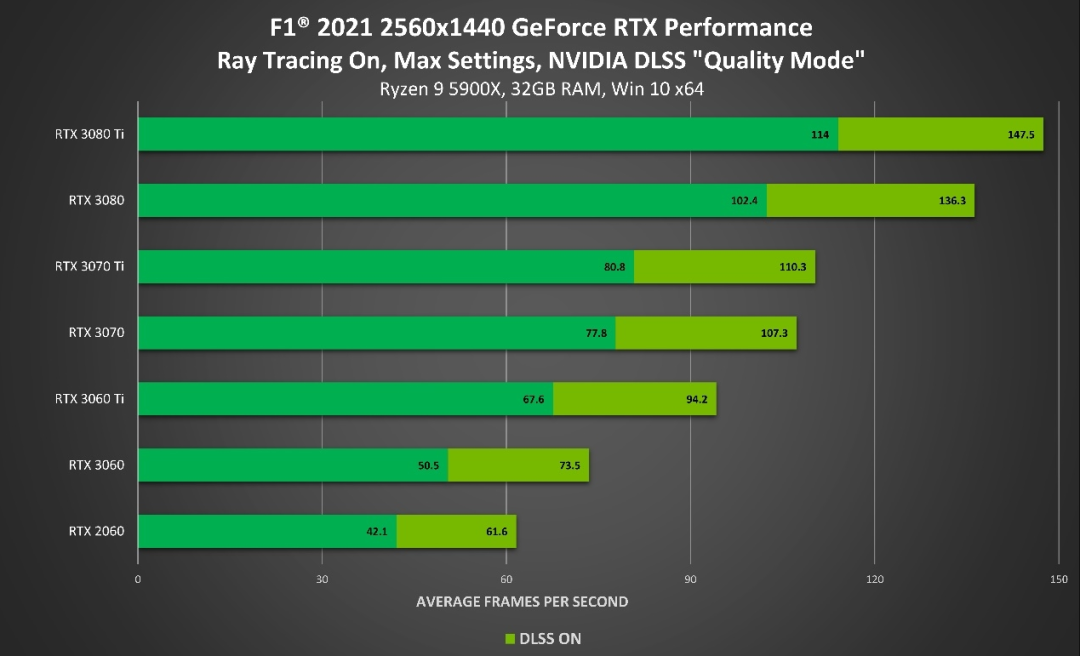 反击FSR：NVIDIA展示《F1 2021》中的DLSS表现