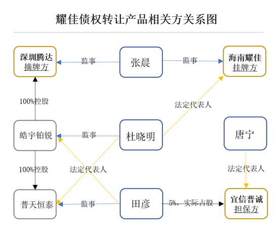 潜望｜宜信财富迷局：借道产交所，隐性关联巨额募资，底层资产成机密