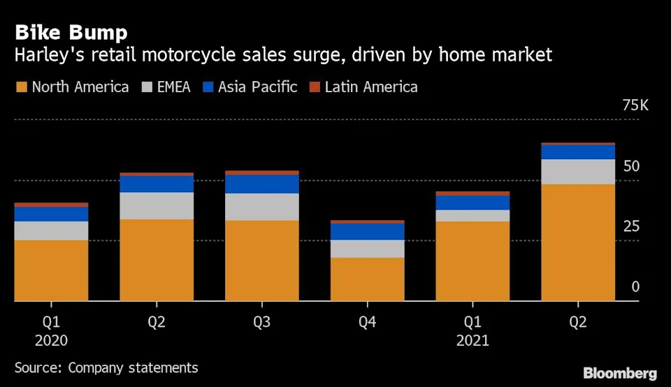 摩托车巨头哈雷Q2利润超预期 但难掩其供应链困境