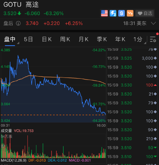 惨烈崩塌！好未来一夜狂跌70%，新东方等教育三巨头累计蒸发9000亿