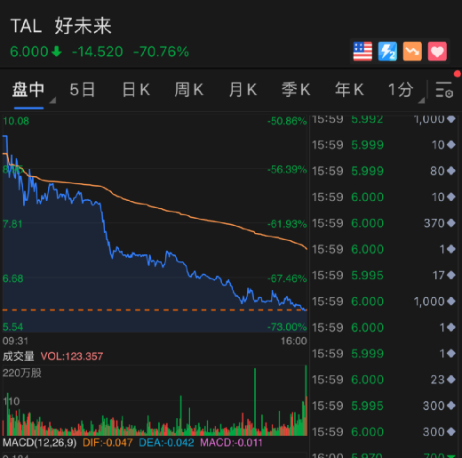 惨烈崩塌！好未来一夜狂跌70%，新东方等教育三巨头累计蒸发9000亿