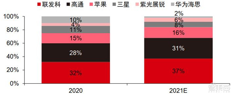 6月手机市场情报：华为跌出前五，荣耀逆袭！至暗时刻已过？| 智东西内参