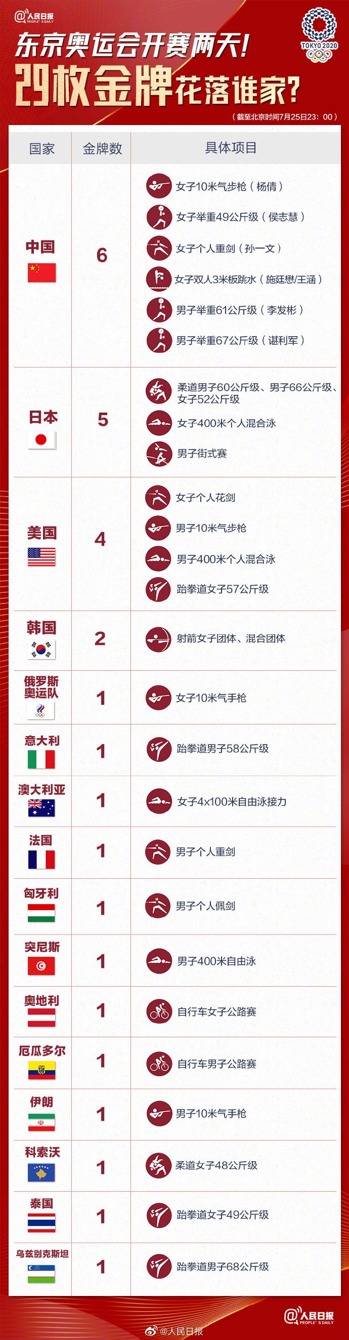 东京奥运会开赛两天，29枚金牌花落谁家？一图带你看