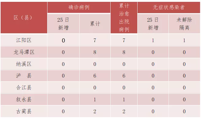 泸州目前全市全部为低风险区 尚在集中隔离