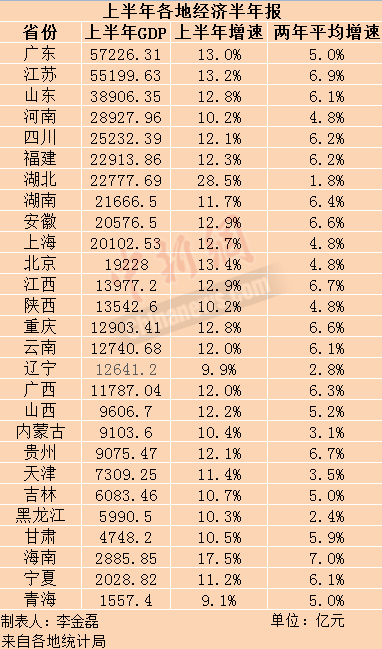 27省份上半年GDP数据出炉 9省份增速跑赢全国