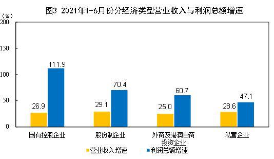 2021年1—6月份全国规模以上工业企业利润同比增长66.9% 两年平均增长20.6%
