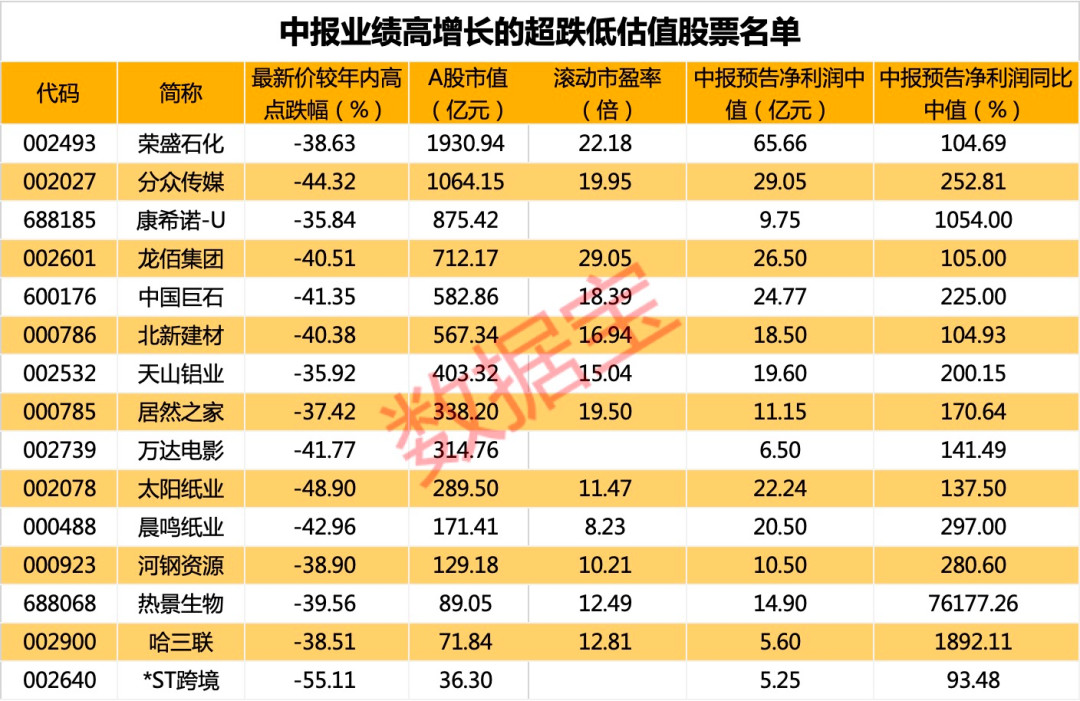 超跌低估值绩优股名单来了，你买了吗？（附个股名单）