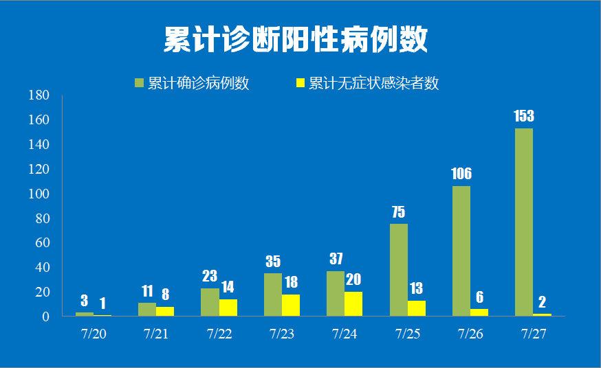 南京新增新冠肺炎确诊病例47例和无症状感染者1例，详情公布