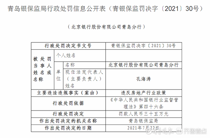 北京银行青岛分行被罚35万！违反房地产行业政策，四人被警告