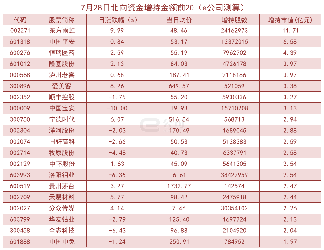 北向資金單日淨流入80.52億！ 加倉這些板塊