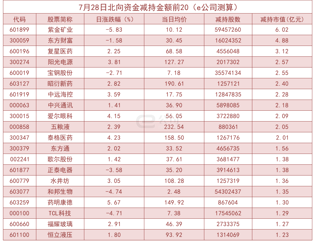 北向資金單日淨流入80.52億！ 加倉這些板塊