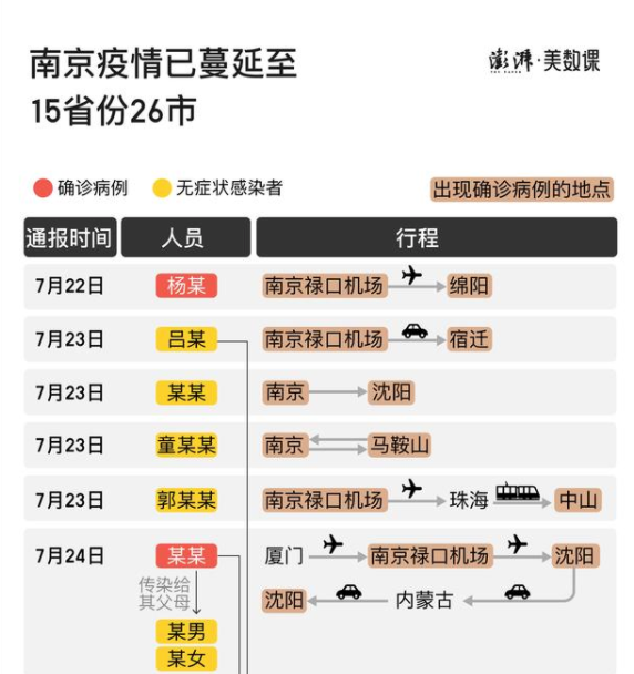 可怕 南京疫情扩散至26市 Delta威力大恐让世 有吧新闻