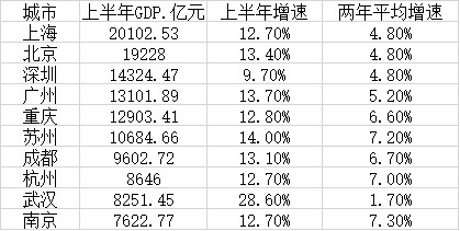 上半年GDP十强城市：上海总量居首，南京增速领跑