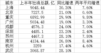 上半年十大消费城市：上海稳居第一，重庆增速领跑