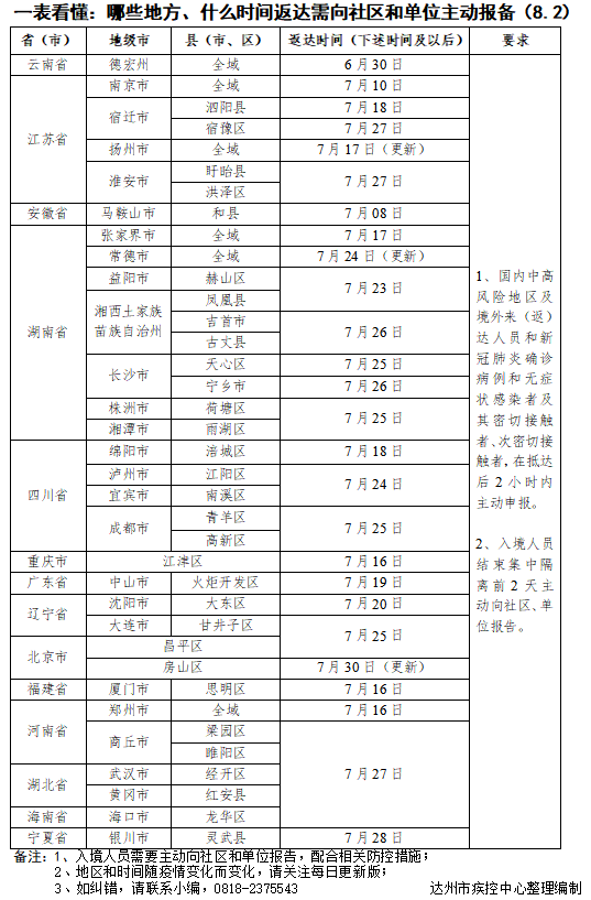 达州疾控再发重要提醒！这些人员赶紧主动报备