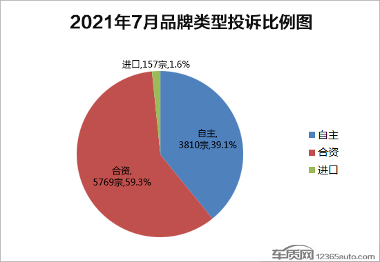 2021年7月国内汽车投诉排行及分析报告