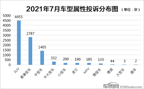 2021年7月国内汽车投诉排行及分析报告